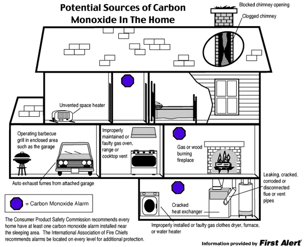 carbon monoxide from furnace